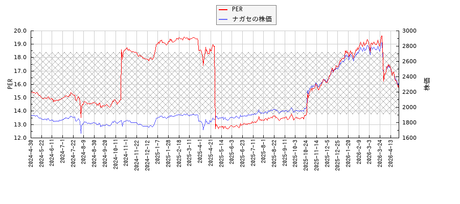 ナガセとPERの比較チャート