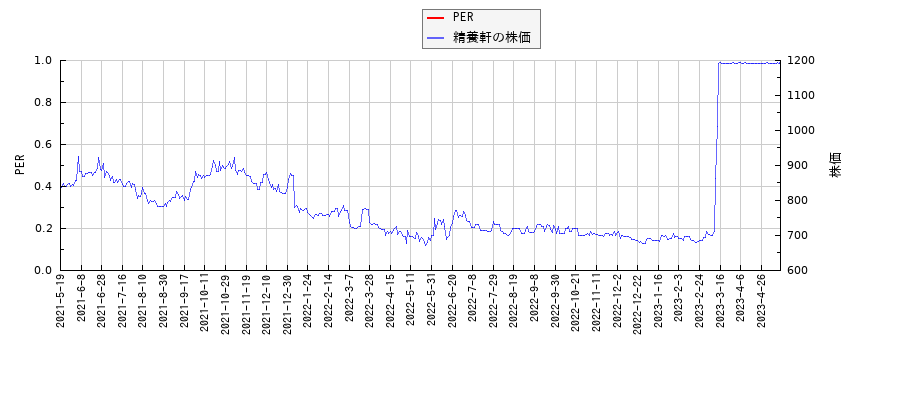 精養軒とPERの比較チャート