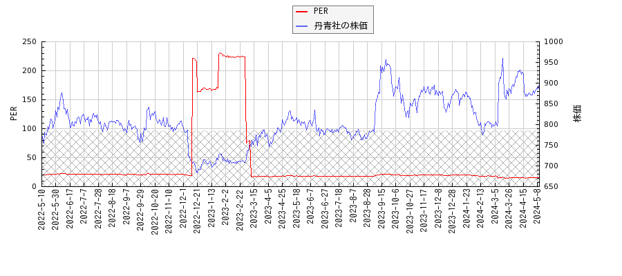 丹青社とPERの比較チャート