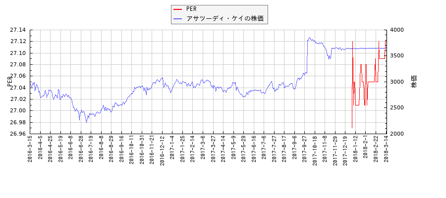 アサツーディ・ケイとPERの比較チャート
