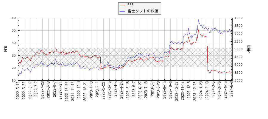 富士ソフトとPERの比較チャート