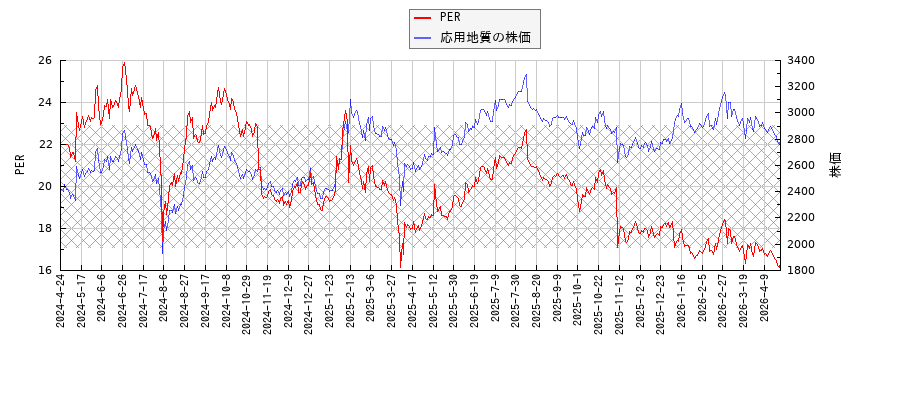 応用地質とPERの比較チャート