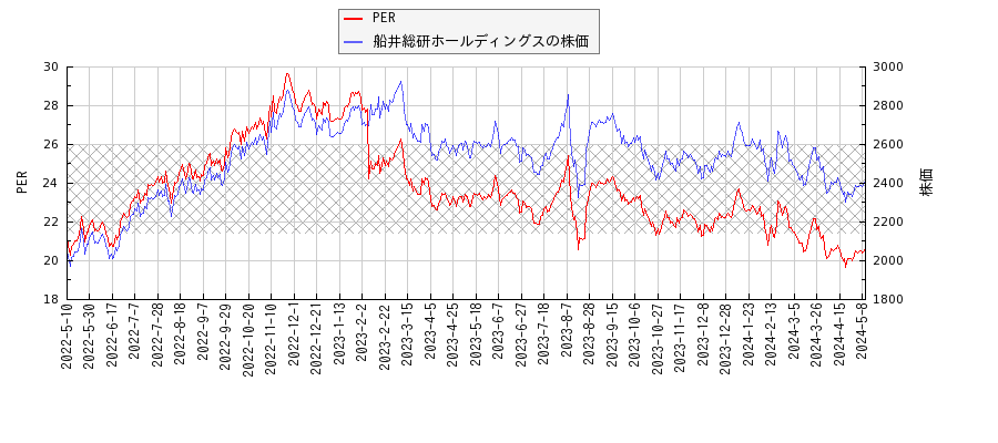 船井総研ホールディングスとPERの比較チャート