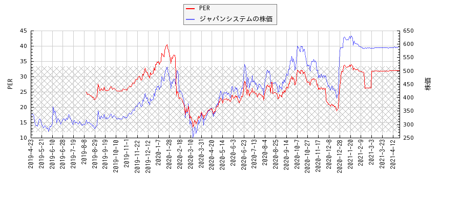 ジャパンシステムとPERの比較チャート