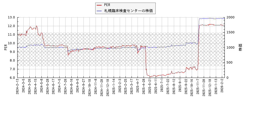 札幌臨床検査センターとPERの比較チャート