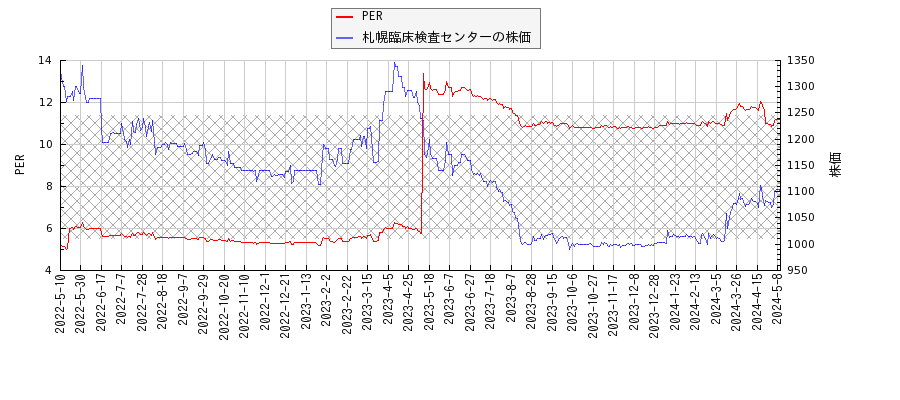 札幌臨床検査センターとPERの比較チャート