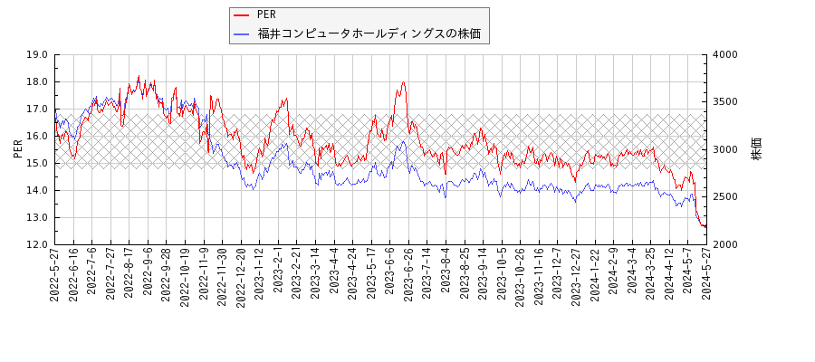 福井コンピュータホールディングスとPERの比較チャート