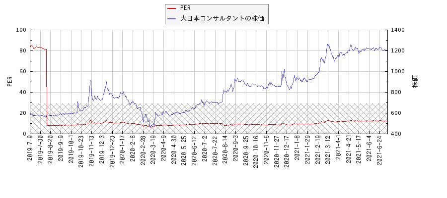 大日本コンサルタントとPERの比較チャート