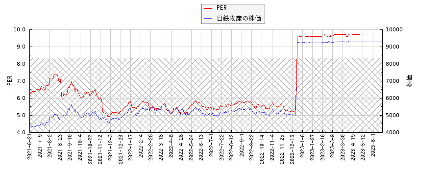 日鉄物産とPERの比較チャート