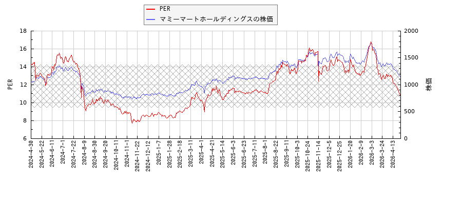 マミーマートホールディングスとPERの比較チャート