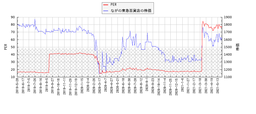 ながの東急百貨店とPERの比較チャート
