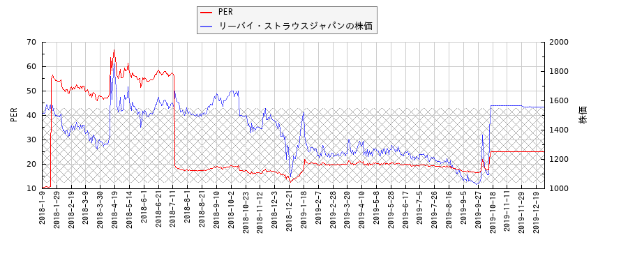 リーバイ・ストラウスジャパンとPERの比較チャート