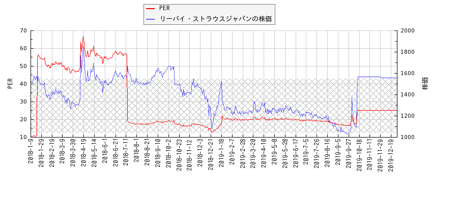 リーバイ・ストラウスジャパンとPERの比較チャート