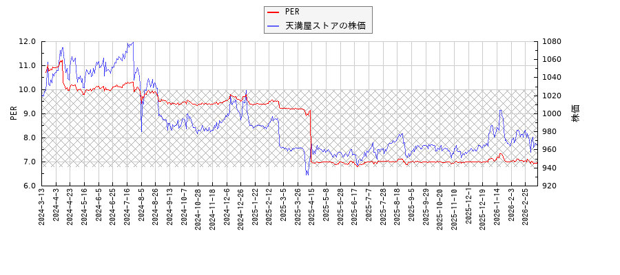 天満屋ストアとPERの比較チャート