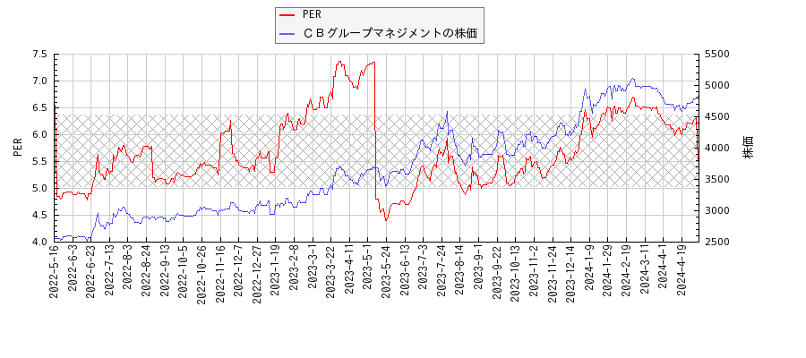 ＣＢグループマネジメントとPERの比較チャート