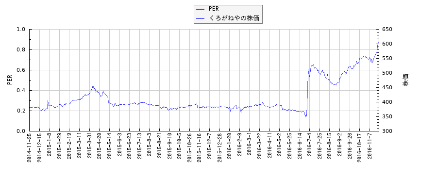 くろがねやとPERの比較チャート