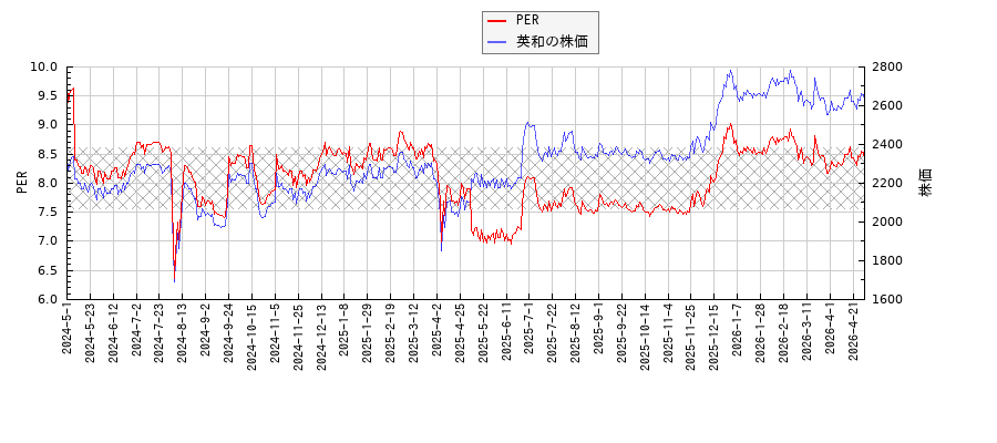 英和とPERの比較チャート