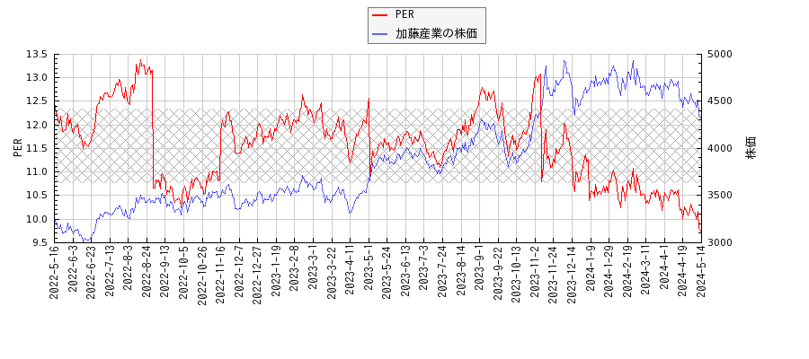 加藤産業とPERの比較チャート