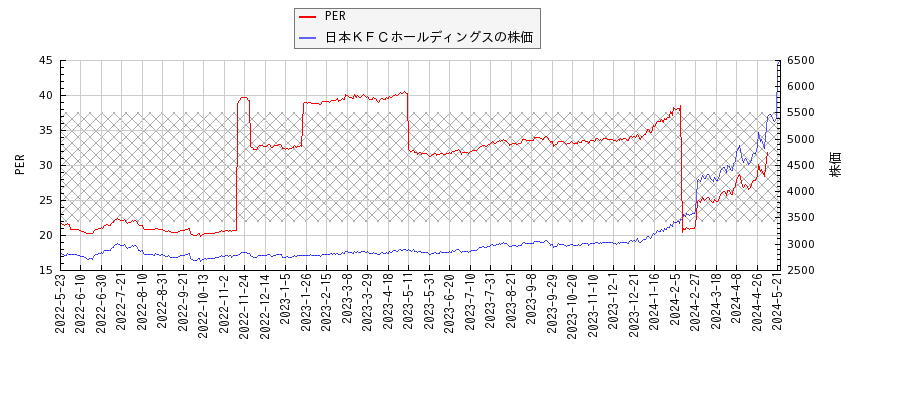 日本ＫＦＣホールディングスとPERの比較チャート