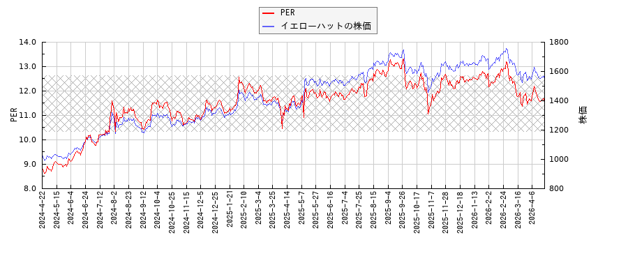 イエローハットとPERの比較チャート