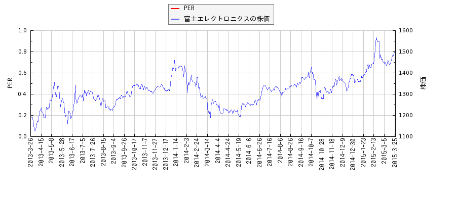 富士エレクトロニクスとPERの比較チャート