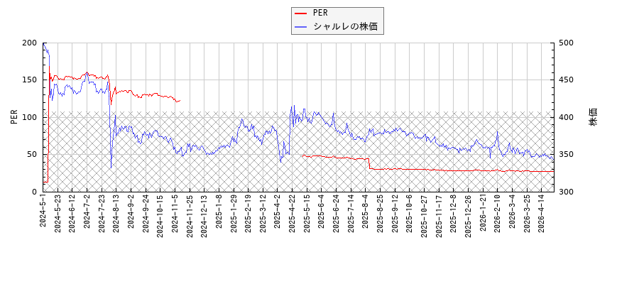 シャルレとPERの比較チャート