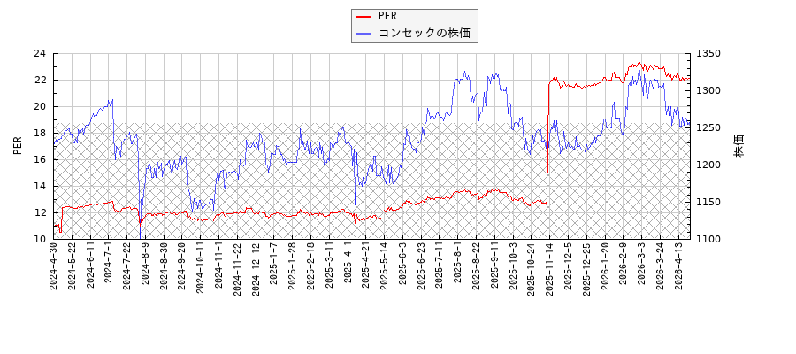 コンセックとPERの比較チャート