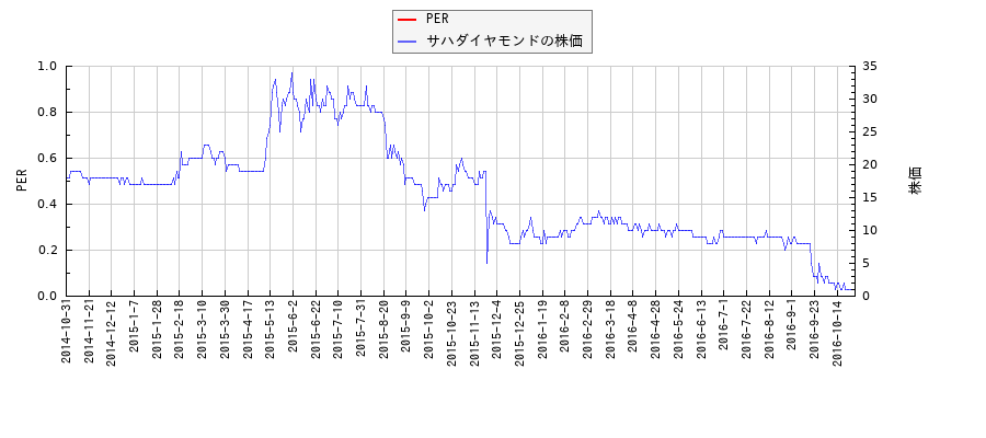 サハダイヤモンドとPERの比較チャート