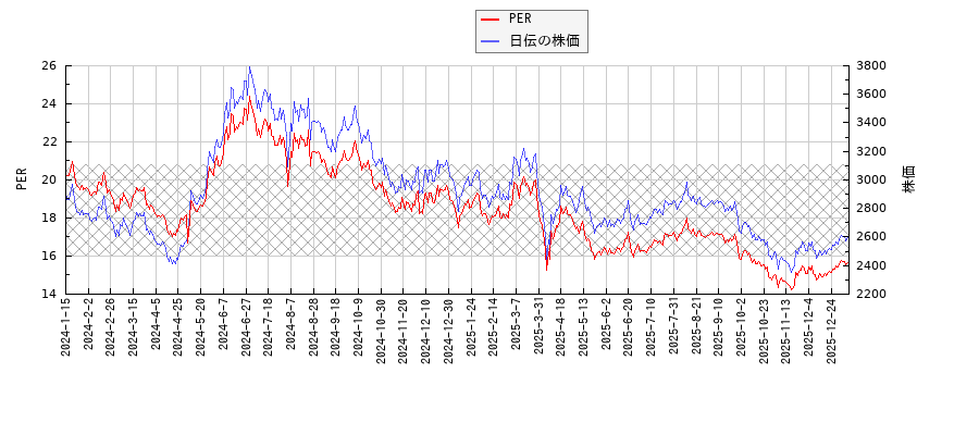 日伝とPERの比較チャート