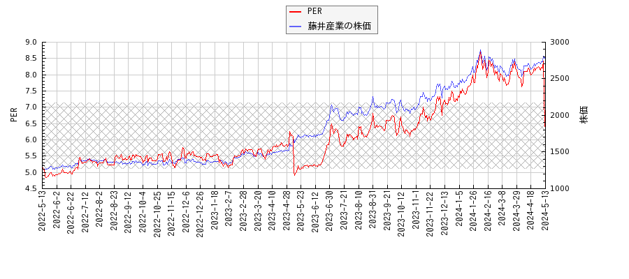 藤井産業とPERの比較チャート