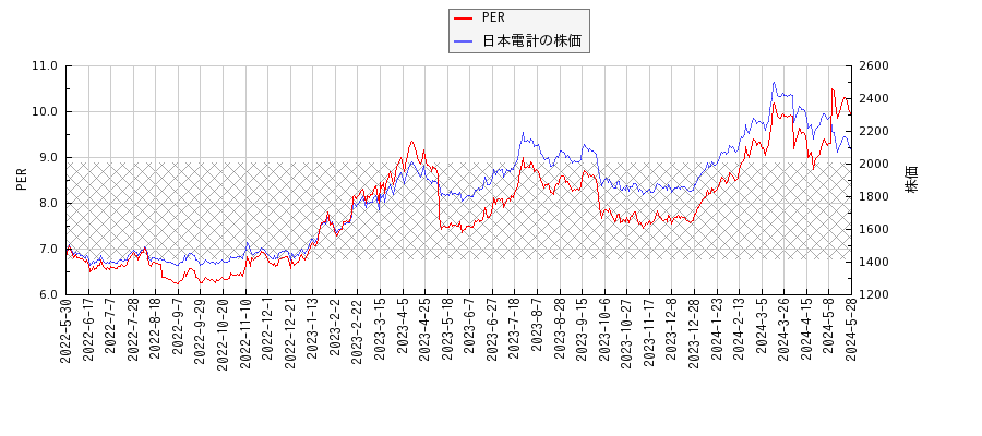 日本電計とPERの比較チャート
