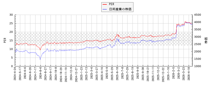 日邦産業とPERの比較チャート
