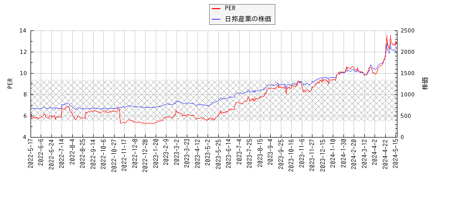 日邦産業とPERの比較チャート