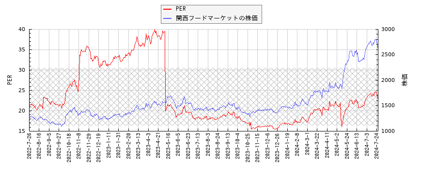 関西フードマーケットとPERの比較チャート
