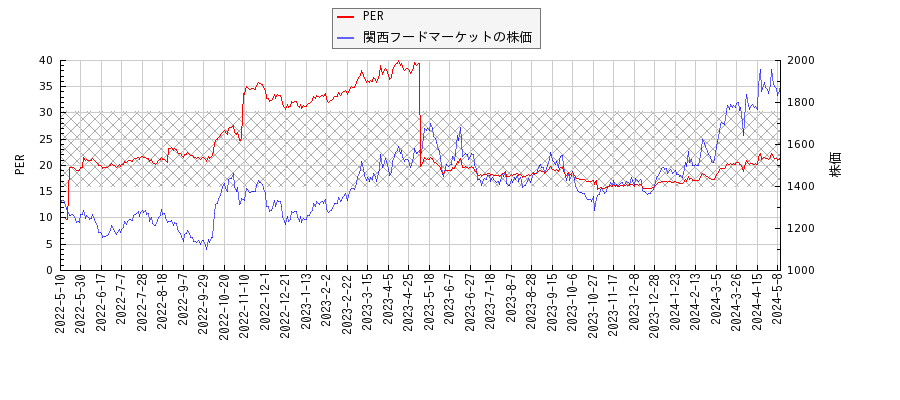 関西フードマーケットとPERの比較チャート