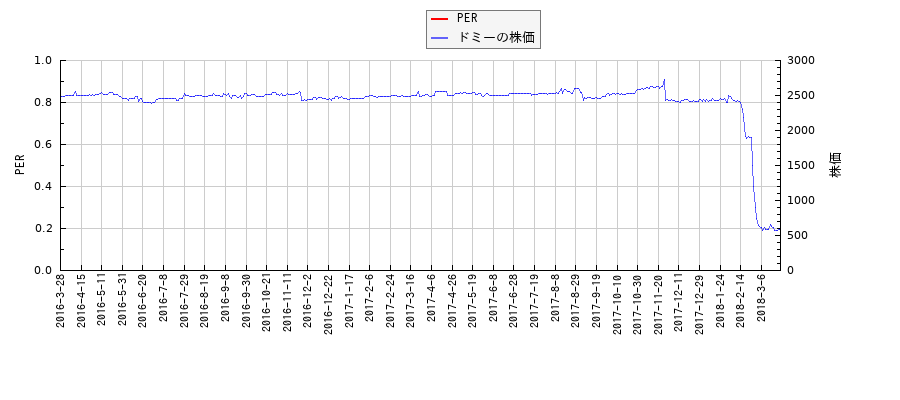 ドミーとPERの比較チャート