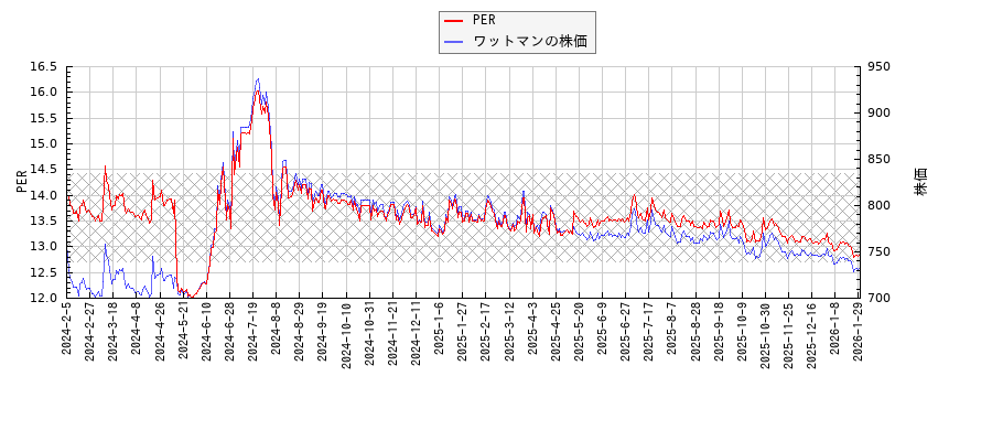 ワットマンとPERの比較チャート