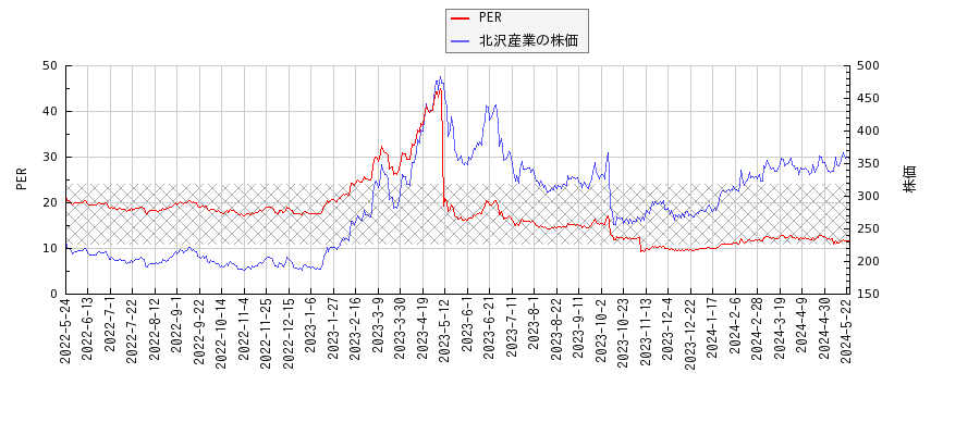北沢産業とPERの比較チャート