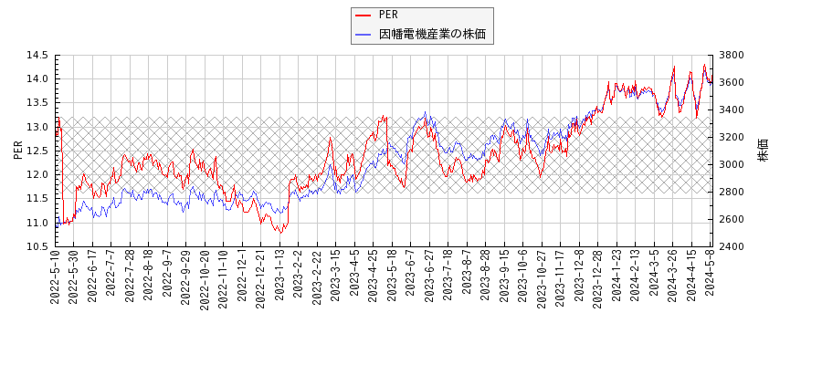 因幡電機産業とPERの比較チャート