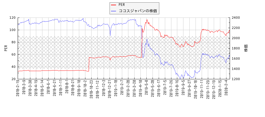 ココスジャパンとPERの比較チャート