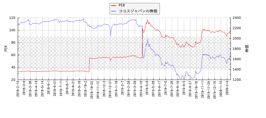 ココスジャパンとPERの比較チャート