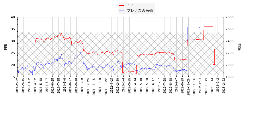 プレナスとPERの比較チャート