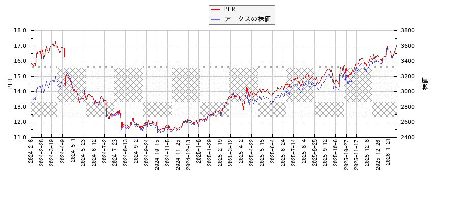 アークスとPERの比較チャート
