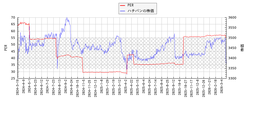ハチバンとPERの比較チャート