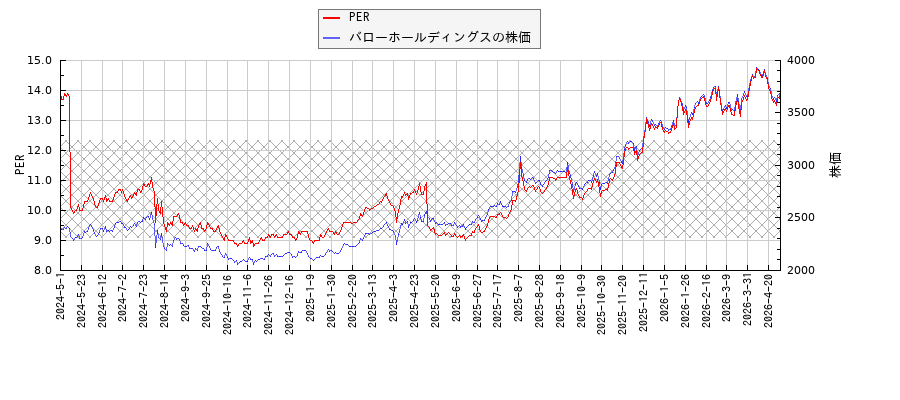 バローホールディングスとPERの比較チャート