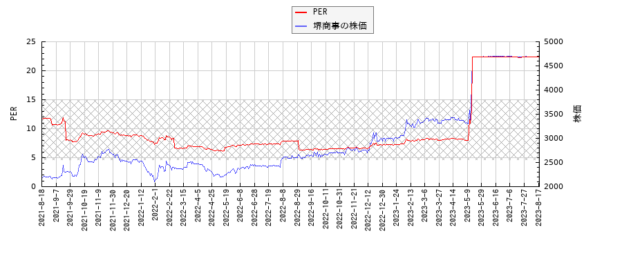 堺商事とPERの比較チャート