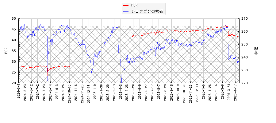 ショクブンとPERの比較チャート