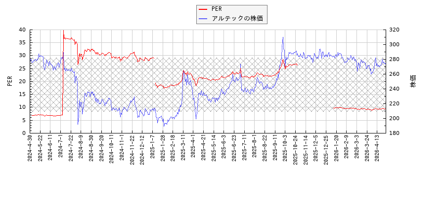 アルテックとPERの比較チャート