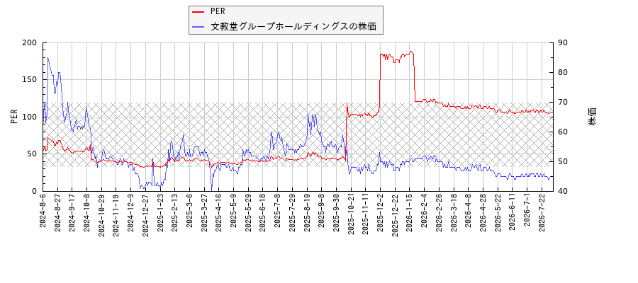 文教堂グループホールディングスとPERの比較チャート