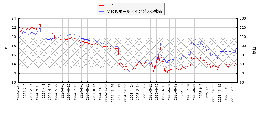 ＭＲＫホールディングスとPERの比較チャート